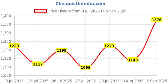 ajio.com shree silk mills Women Silk Saree with Contrast Border shree silk mills Price History Graph from 9 Jul 2025 to 5 Sep 2025