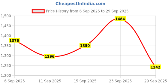 ajio.com shree silk mills Women Silk Saree with Contrast Border shree silk mills Price History Graph from 6 Sep 2025 to 29 Sep 2025