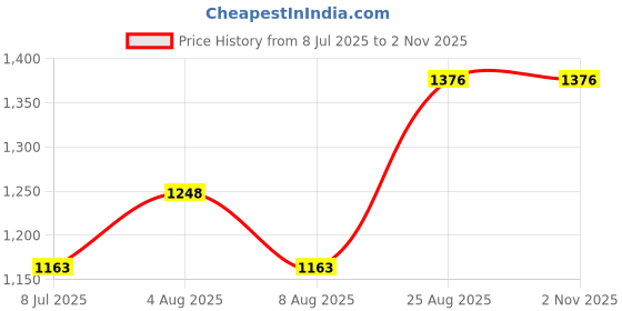 ajio.com shree silk mills Women Traditional Saree shree silk mills Price History Graph from 8 Jul 2025 to 1 Nov 2025