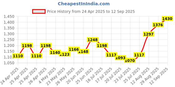 ajio.com shree silk mills Women Woven Saree with Contrast Border shree silk mills Price History Graph from 24 Apr 2025 to 12 Sep 2025