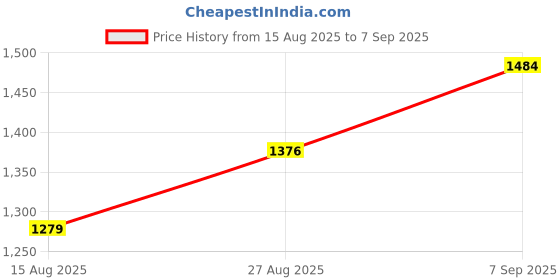 ajio.com shree silk mills Women Woven Saree with Contrast Border shree silk mills Price History Graph from 15 Aug 2025 to 7 Sep 2025