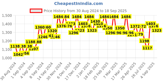 ajio.com shree silk mills Women Woven Saree with Zari Border shree silk mills Price History Graph from 30 Aug 2024 to 18 Sep 2025