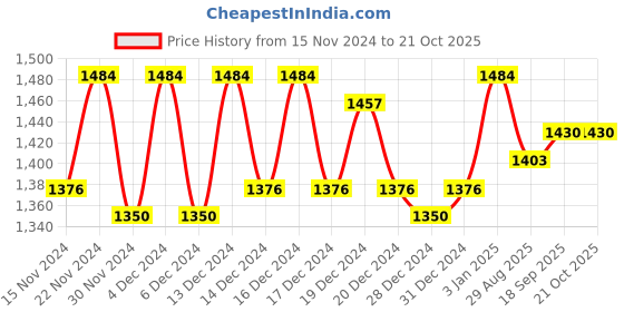 ajio.com shree silk mills Women Woven Saree with Zari Border shree silk mills Price History Graph from 15 Nov 2024 to 21 Oct 2025