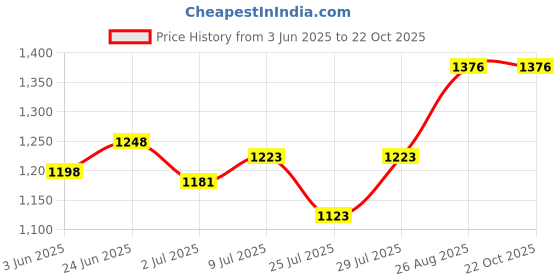 ajio.com shree silk mills Women Woven Saree with Zari Border shree silk mills Price History Graph from 3 Jun 2025 to 21 Oct 2025