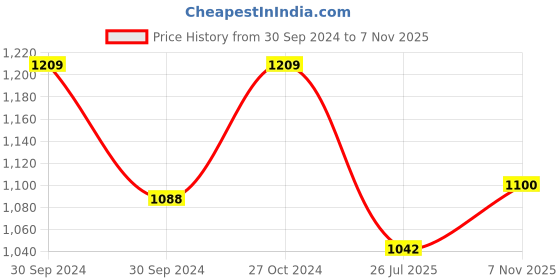 ajio.com shree silk mills Women Zari Woven Saree with Contrast Border shree silk mills Price History Graph from 30 Sep 2024 to 7 Nov 2025