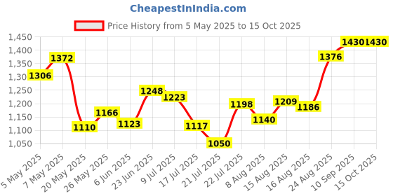 ajio.com shree silk mills Woven Saree with Printed Border  shree silk mills Price History Graph from 5 May 2025 to 15 Oct 2025