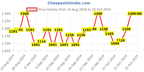 ajio.com shree villa Women Floral Woven 3-Piece Dress Material shree villa Price History Graph from 19 Aug 2024 to 24 Oct 2025