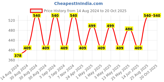 ajio.com home sparkle Shri Ganesha Namah Wall Toran home sparkle Price History Graph from 14 Aug 2024 to 19 Oct 2025
