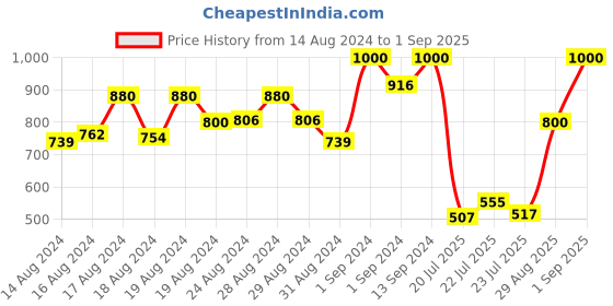 ajio.com shrithi fashion fab Dhoti Styled Pre-Stitched Saree shrithi fashion fab Price History Graph from 14 Aug 2024 to 1 Sep 2025