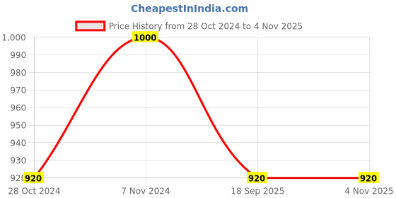 ajio.com shrithi fashion fab Dhoti Styled Pre-Stitched Saree shrithi fashion fab Price History Graph from 28 Oct 2024 to 3 Nov 2025