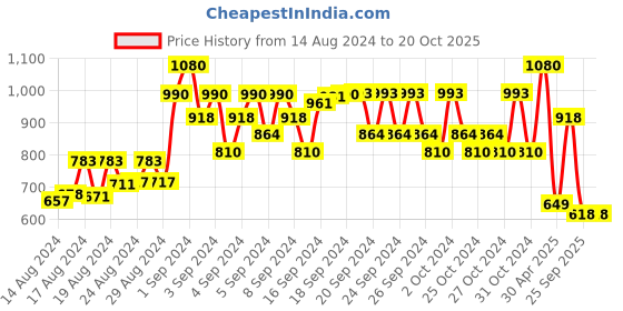 ajio.com shrithi fashion fab Fit & Flare Dress with Flutter Sleeves shrithi fashion fab Price History Graph from 14 Aug 2024 to 20 Oct 2025