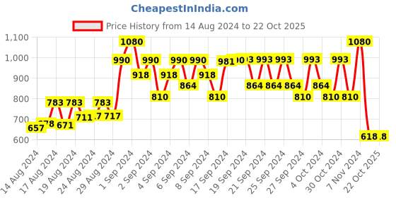 ajio.com shrithi fashion fab Fit & Flare Dress with Flutter Sleeves shrithi fashion fab Price History Graph from 14 Aug 2024 to 22 Oct 2025