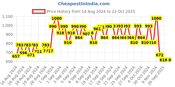 ajio.com shrithi fashion fab Fit & Flare Dress with Flutter Sleeves shrithi fashion fab Price History Graph from 14 Aug 2024 to 22 Oct 2025