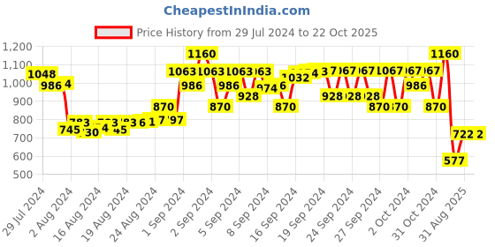 ajio.com shrithi fashion fab Floral Woven Fit & Flare Dress shrithi fashion fab Price History Graph from 29 Jul 2024 to 21 Oct 2025