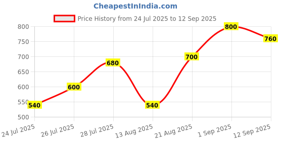 ajio.com shrithi fashion fab Girls Tie & Dye Fit & Flare Dress shrithi fashion fab Price History Graph from 24 Jul 2025 to 12 Sep 2025