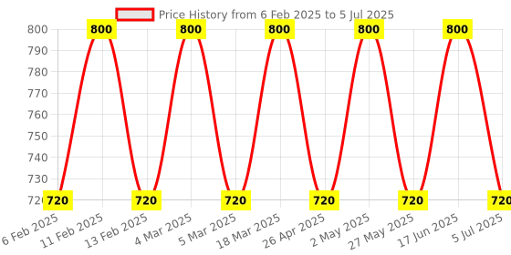 ajio.com smarty pants Shrug smarty pants Price History Graph from 6 Feb 2025 to 5 Jul 2025