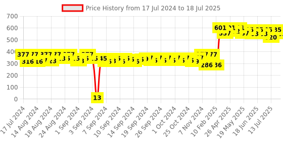ajio.com style quotient Shrug with Button-and-Loop Closure style quotient Price History Graph from 17 Jul 2024 to 15 Jul 2025