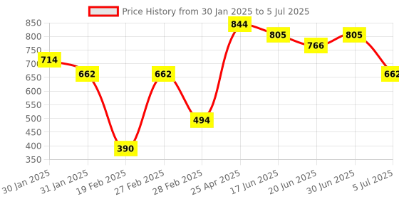 ajio.com style quotient Shrug with Button-and-Loop Closure style quotient Price History Graph from 30 Jan 2025 to 5 Jul 2025