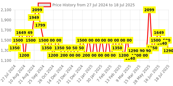 ajio.com biba Shrug with Button Closure biba Price History Graph from 27 Jul 2024 to 6 Jul 2025