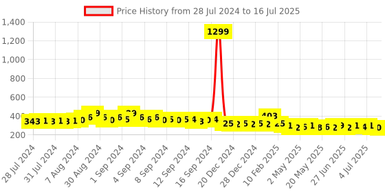 ajio.com style quotient Shrug with Button-Loop Closure style quotient Price History Graph from 28 Jul 2024 to 16 Jul 2025