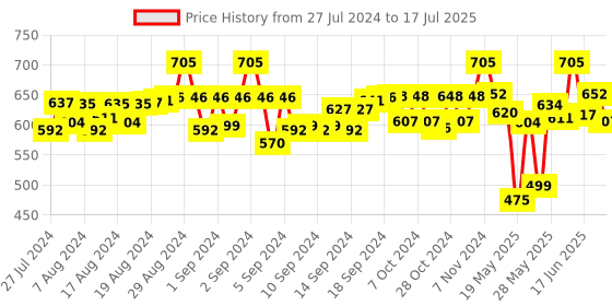 ajio.com laasa Shrug with Front Open laasa Price History Graph from 27 Jul 2024 to 17 Jul 2025