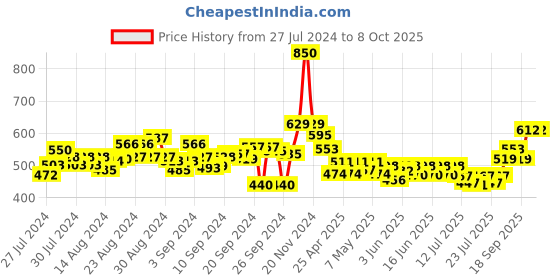 ajio.com style quotient Shrug with Front Open Closure style quotient Price History Graph from 27 Jul 2024 to 7 Oct 2025