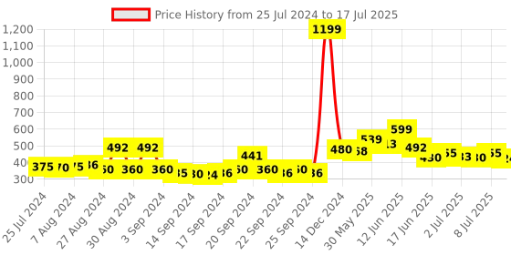 ajio.com rigo Shrug with Insert Pockets rigo Price History Graph from 25 Jul 2024 to 8 Jul 2025
