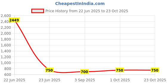 ajio.com ajio Shrug with Knitted Design ajio Price History Graph from 22 Jun 2025 to 23 Oct 2025