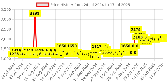 ajio.com beverly hills polo club Shrug with Open-Front beverly hills polo club Price History Graph from 24 Jul 2024 to 17 Jul 2025