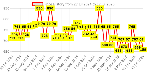 ajio.com color cocktail Shrug with Roll-Up Sleeves color cocktail Price History Graph from 27 Jul 2024 to 17 Jul 2025