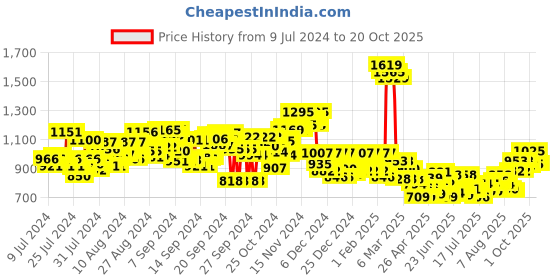 ajio.com style quotient Shrug with Short Sleeves style quotient Price History Graph from 9 Jul 2024 to 20 Oct 2025
