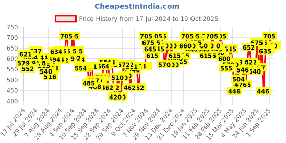 ajio.com shuan Casual Shoes with Slip-On Styling shuan Price History Graph from 17 Jul 2024 to 18 Oct 2025