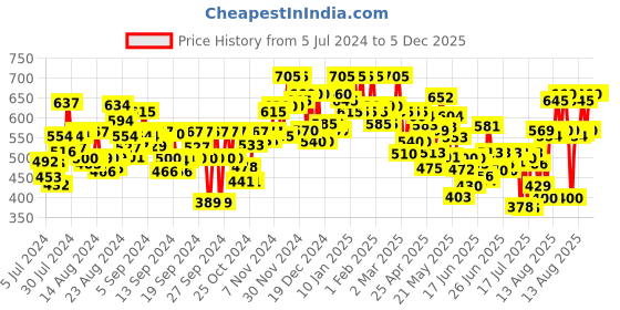 ajio.com shuan Derbys Formal Shoes shuan Price History Graph from 5 Jul 2024 to 5 Dec 2025