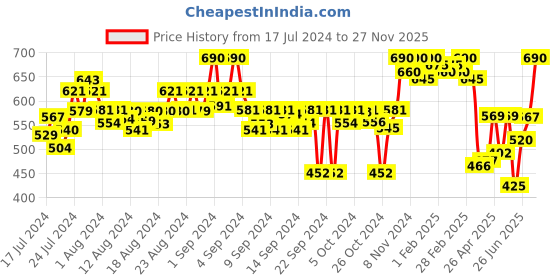 ajio.com shuan Derbys Formal Shoes shuan Price History Graph from 17 Jul 2024 to 27 Nov 2025