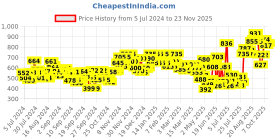 ajio.com shuan Flat Slip-On Moccasins shuan Price History Graph from 5 Jul 2024 to 23 Nov 2025
