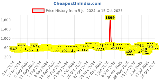 ajio.com shuan Loafers with Synthetic upper shuan Price History Graph from 5 Jul 2024 to 15 Oct 2025