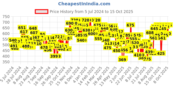 ajio.com shuan Loafers with Synthetic Upper shuan Price History Graph from 5 Jul 2024 to 15 Oct 2025