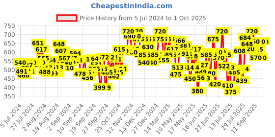 ajio.com shuan Loafers with Synthetic Upper shuan Price History Graph from 5 Jul 2024 to 1 Oct 2025