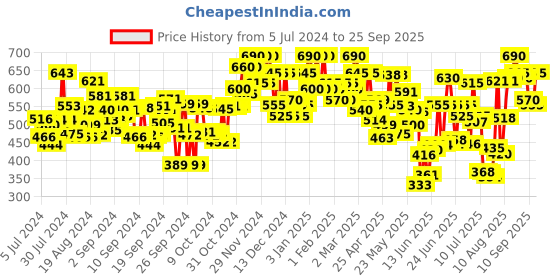 ajio.com shuan Low-top Slip-on Loafers shuan Price History Graph from 5 Jul 2024 to 25 Sep 2025
