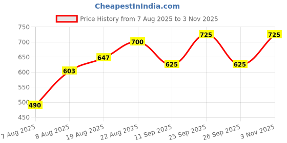 ajio.com shuan Men Ankle-Length Boots with Lace Fastening shuan Price History Graph from 7 Aug 2025 to 3 Nov 2025