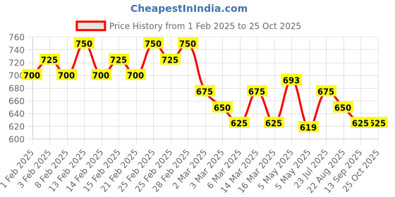 ajio.com shuan Men Casual Shoes with Synthetic Upper shuan Price History Graph from 1 Feb 2025 to 25 Oct 2025