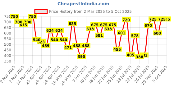 ajio.com shuan Men Derbys with Synthetic Upper shuan Price History Graph from 2 Mar 2025 to 4 Oct 2025