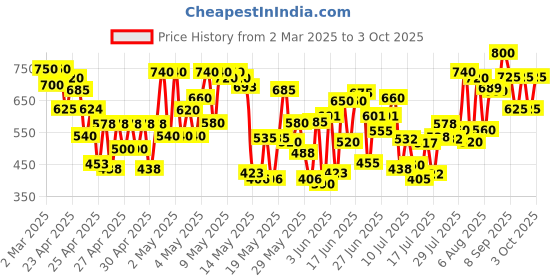 ajio.com shuan Men Derbys with Synthetic Upper shuan Price History Graph from 2 Mar 2025 to 3 Oct 2025