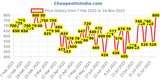 ajio.com shuan Men Derbys with Synthetic Upper shuan Price History Graph from 7 Feb 2025 to 16 Nov 2025