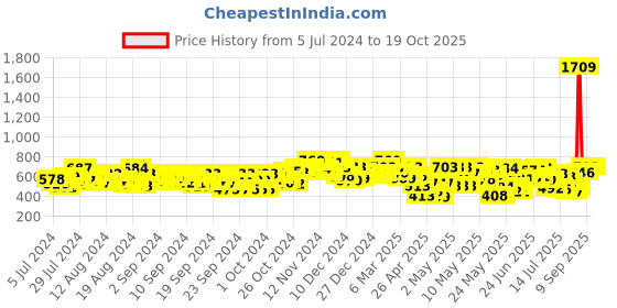 ajio.com shuan Men Lace-Up Regular Fit Derbys shuan Price History Graph from 5 Jul 2024 to 18 Oct 2025