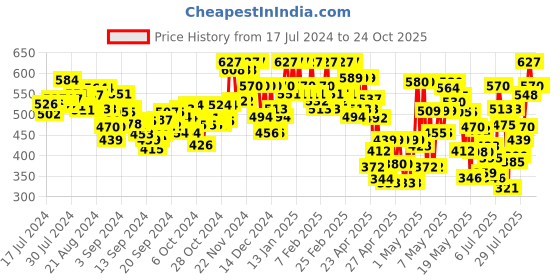 ajio.com shuan Men Laser-Cut Slip-On Mules shuan Price History Graph from 17 Jul 2024 to 23 Oct 2025