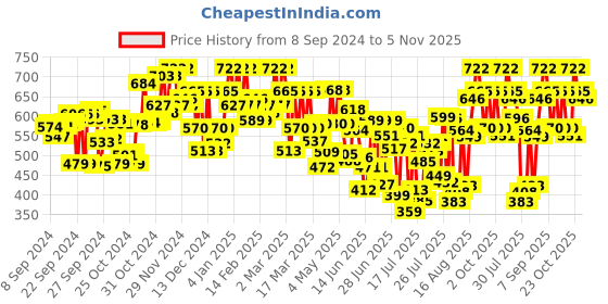 ajio.com shuan Men Loafers with Metal Accent shuan Price History Graph from 8 Sep 2024 to 5 Nov 2025