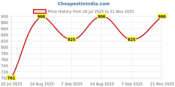 ajio.com shuan Men Loafers with Synthetic upper shuan Price History Graph from 20 Jul 2025 to 21 Nov 2025