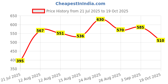 ajio.com shuan Men Loafers With Synthetic Upper shuan Price History Graph from 21 Jul 2025 to 19 Oct 2025