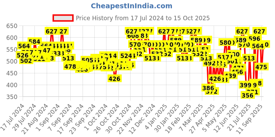 ajio.com shuan Men Perforated Round-Toe Clogs shuan Price History Graph from 17 Jul 2024 to 15 Oct 2025